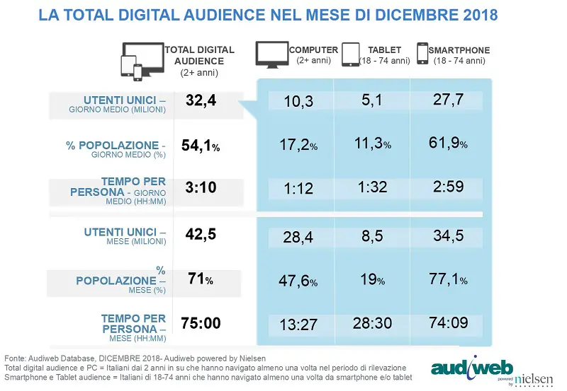 audiweb total digital audience dicembre 2018