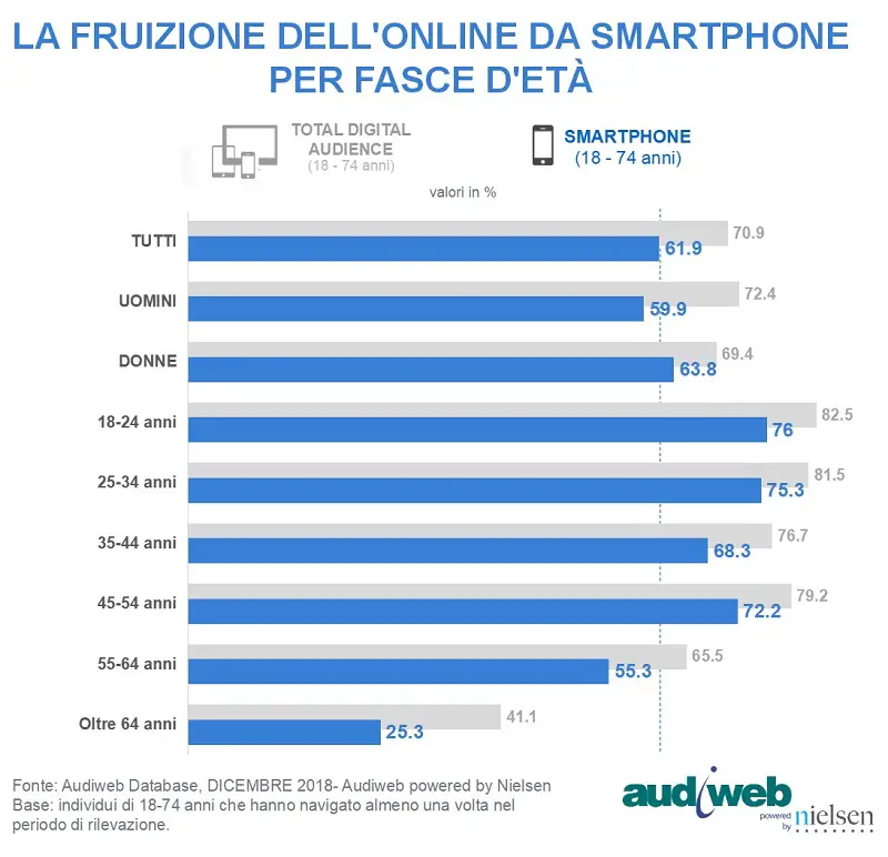 total digital audience dicembre 2018 profili