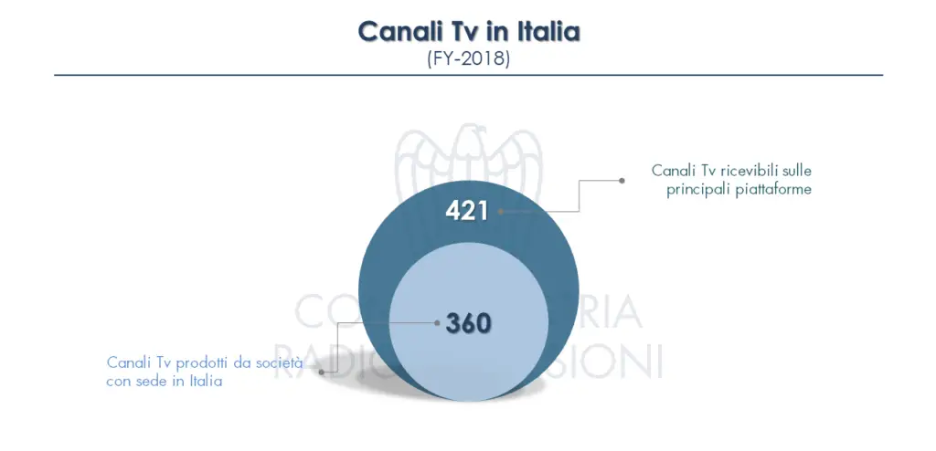 canali tv crtv 2018