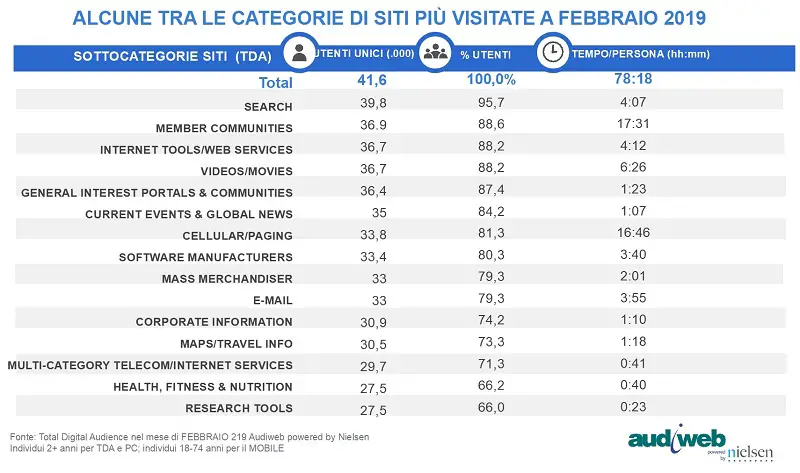 totaldigitalaudience_categoriesiti_febbraio20191