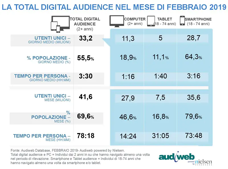 audiweb total digital audience febbraio 2019