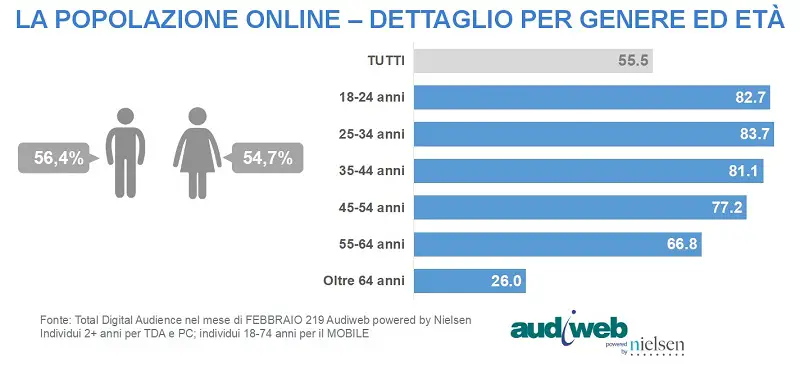 totaldigitalaudience_popolazione_febbraio2019