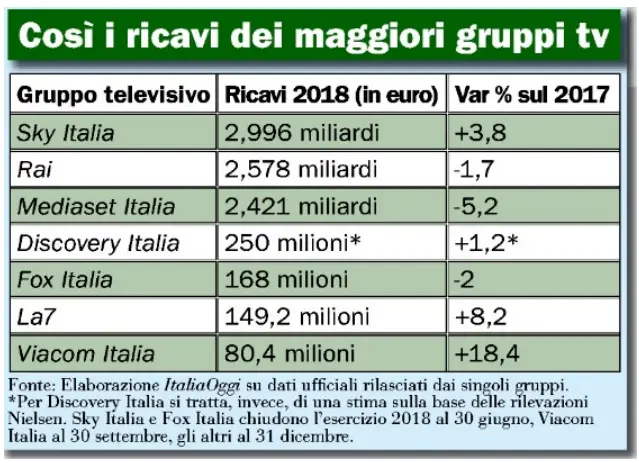ricavi gruppi tv sky Rai Mediaset Discovery La7 Fox Italia Viacom
