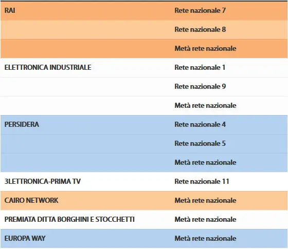 mux nazionali switch-off dvb-t2 digitale terrestre