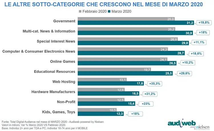 totaldigitalaudience_altre-categorie-siti_marzo2020