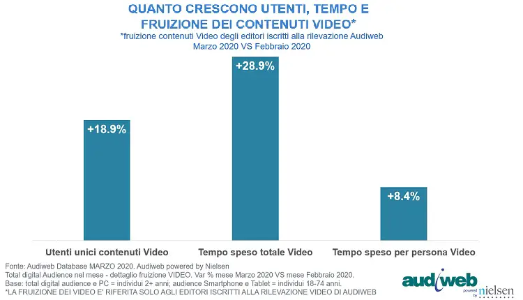 totaldigitalaudience_contenutivideo-audiweb_marzo2020