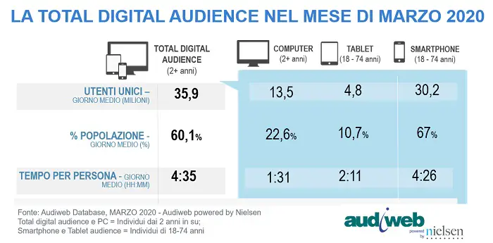 audiweb totaldigitalaudience_giorno-medio_marzo2020