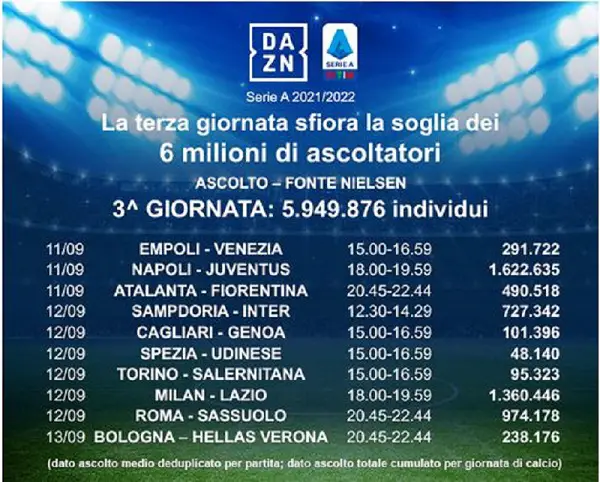 digitalia-ascolti-dazn-serie-a