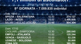 Ascolti DAZN: quasi 7,1 mln di spettatori per l’ottava giornata di Serie A