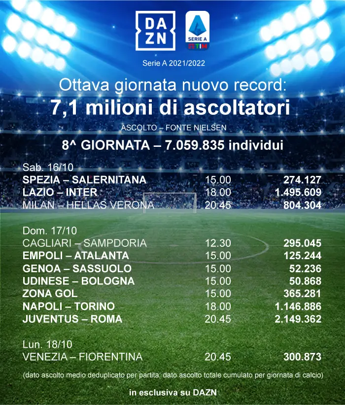 ascolti dazn nielsen serie a