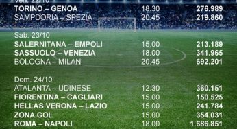 Ascolti DAZN: Inter-Juve da record, ma troppa differenza con Auditel