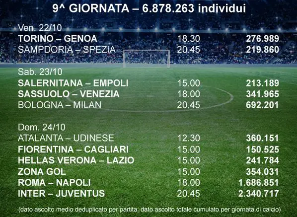 ascolti dazn nona giornata serie a