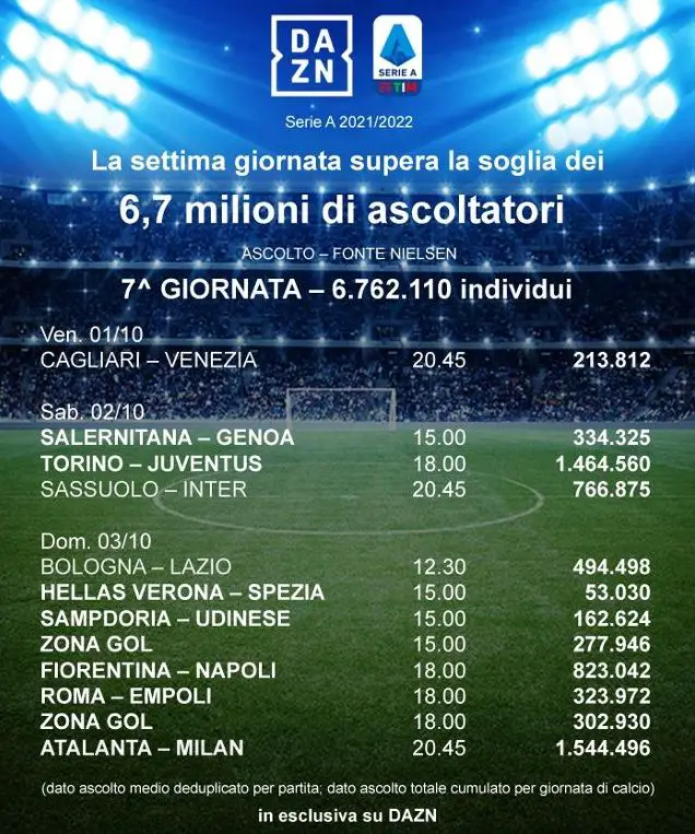 dazn audience settima giornata serie a