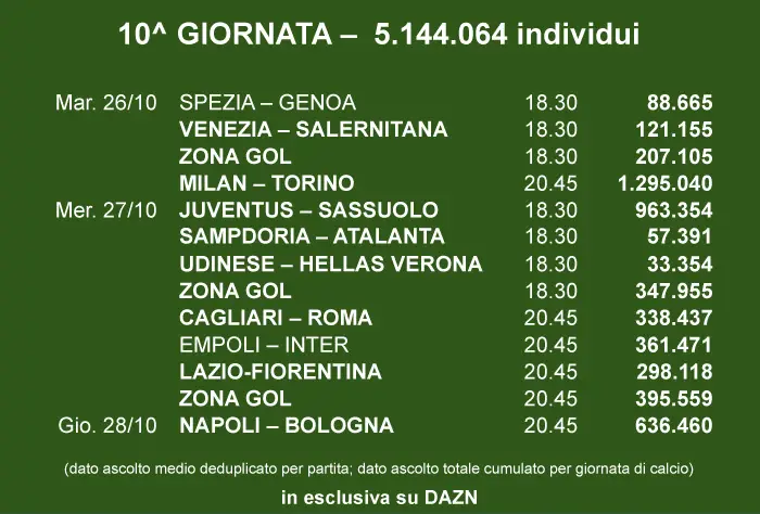 ascolti-dazn-10-giornata-serie a