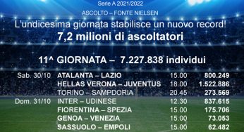 Ascolti DAZN: 11esima giornata da record con 7,2 mln di spettatori