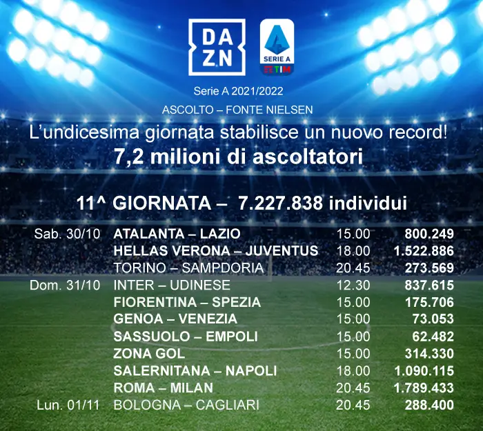 ascolti dazn 11esima giornata serie a