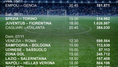 ascolti dazn 12 giornata serie a