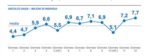 dazn audience serie a