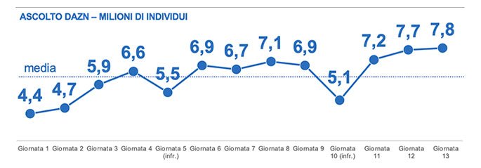 serie a audience dazn