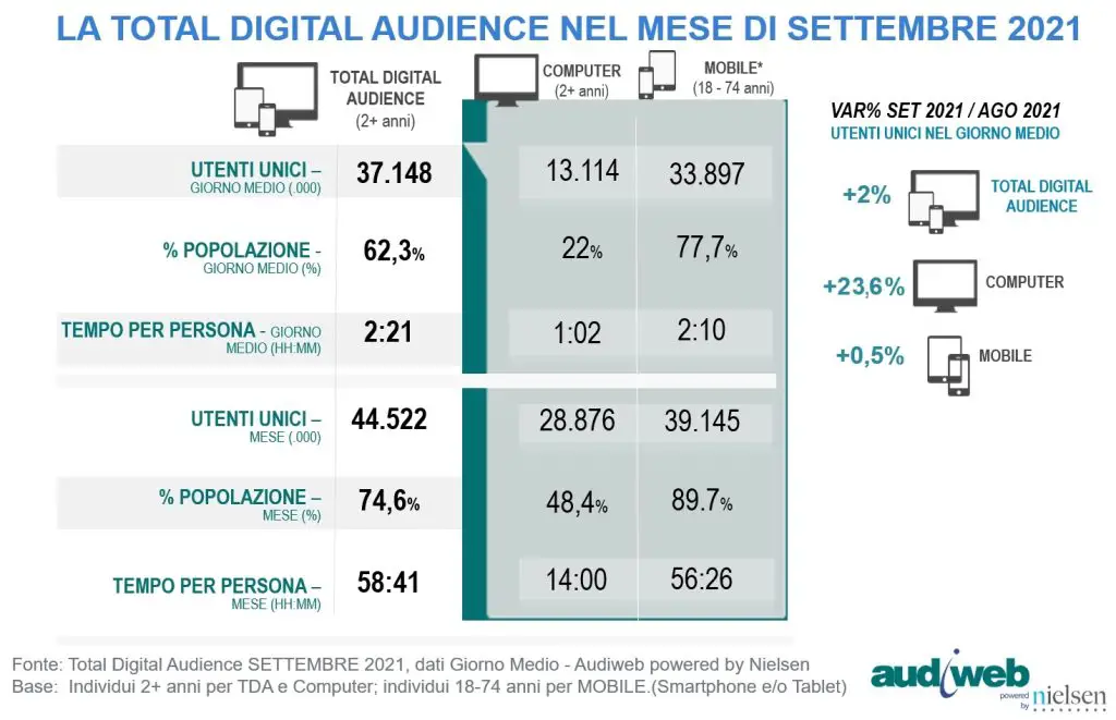 total digital audience audiweb settembre 2021