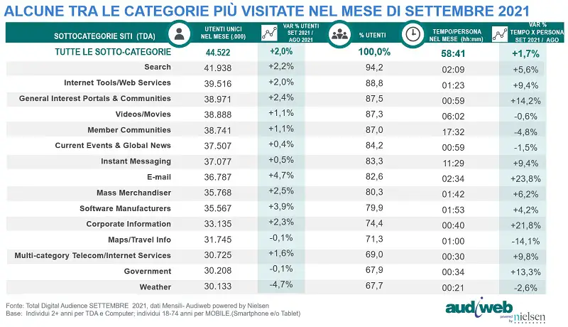 total-digital-audience-settembre2021-categorie