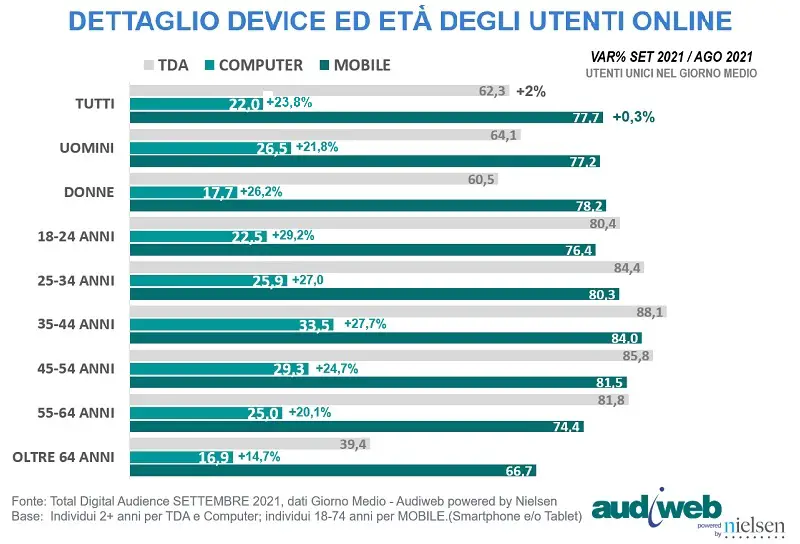 total-digital-audience-settembre2021-profili