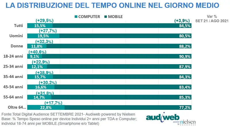 total-digital-audience-settembre2021-tempospeso