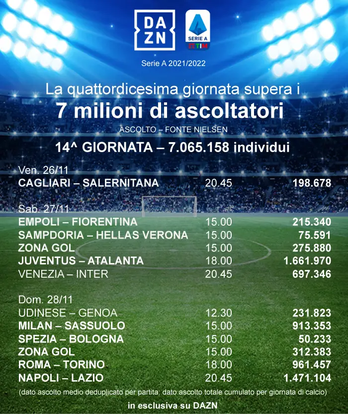 ascolti dazn 14esima giornata serie a