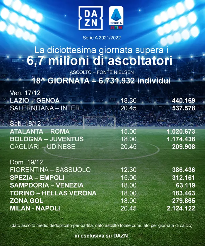 ascolti dazn 18 serie a