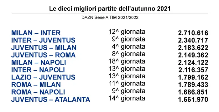 ascolti dazn girone di andata serie a