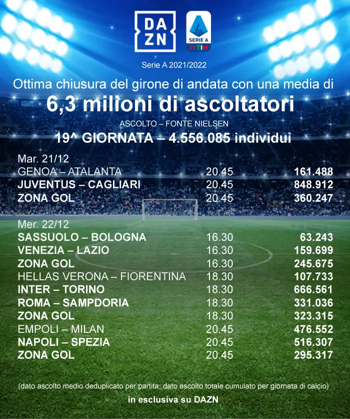 ascolti dazn 19esima giornata serie a