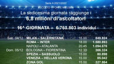 audience-dazn-serie-a-16esima-giornata