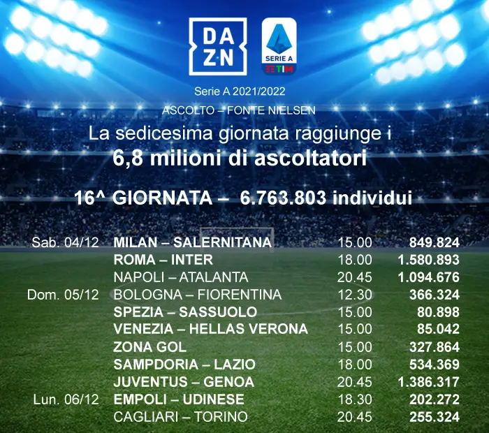 audience dazn serie a 16esima giornata