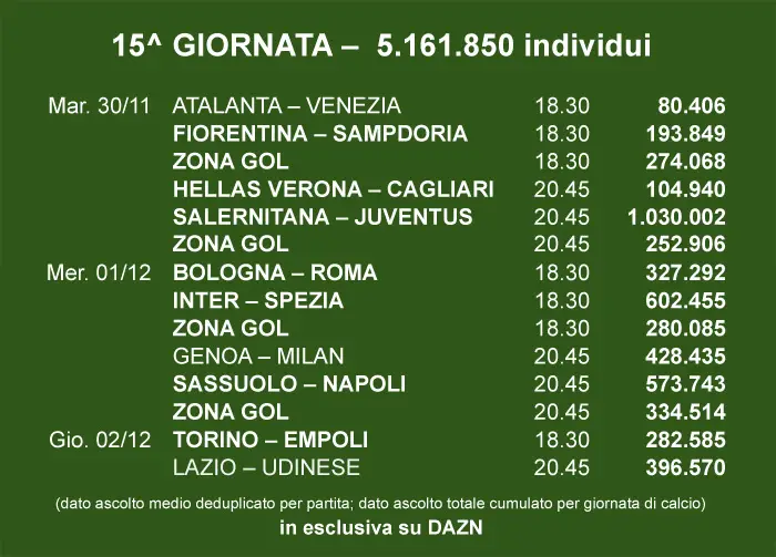 dazn-nielsen-serie-a-15esima-giornata