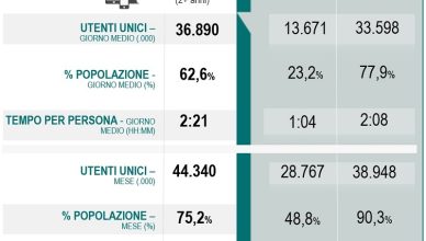 audiweb total digital audience novembre 2021