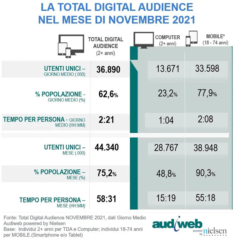 audiweb novembre 2021