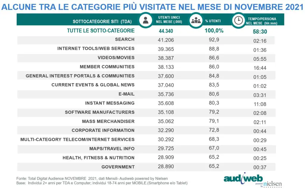 Total-Digital-Audience-categorie-siti-Novembre2021