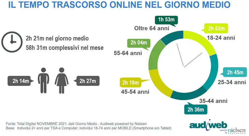 Total-Digital-Audience-profili-Novembre2021