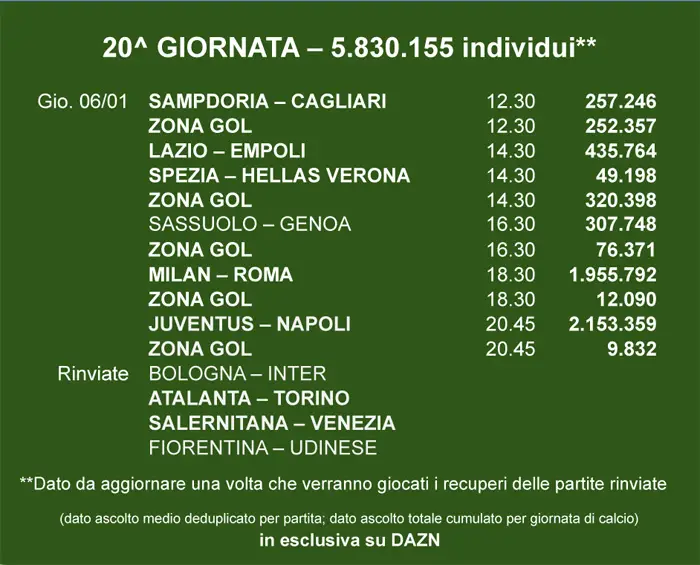 ascolti dazn serie a 20esima giornata