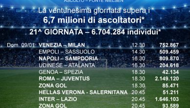 ascolti dazn serie a 21esima giornata