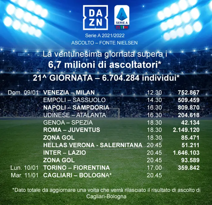 ascolti dazn serie a 21esima giornata