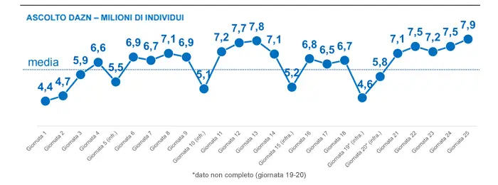 andamento ascolti dazn serie a