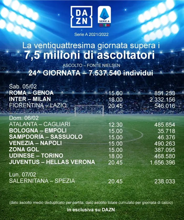 ascolti-dazn-24-agiornata-serie-a