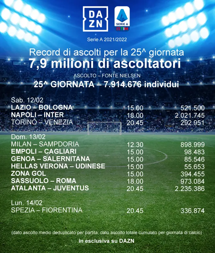 ascolti dazn 25 serie a