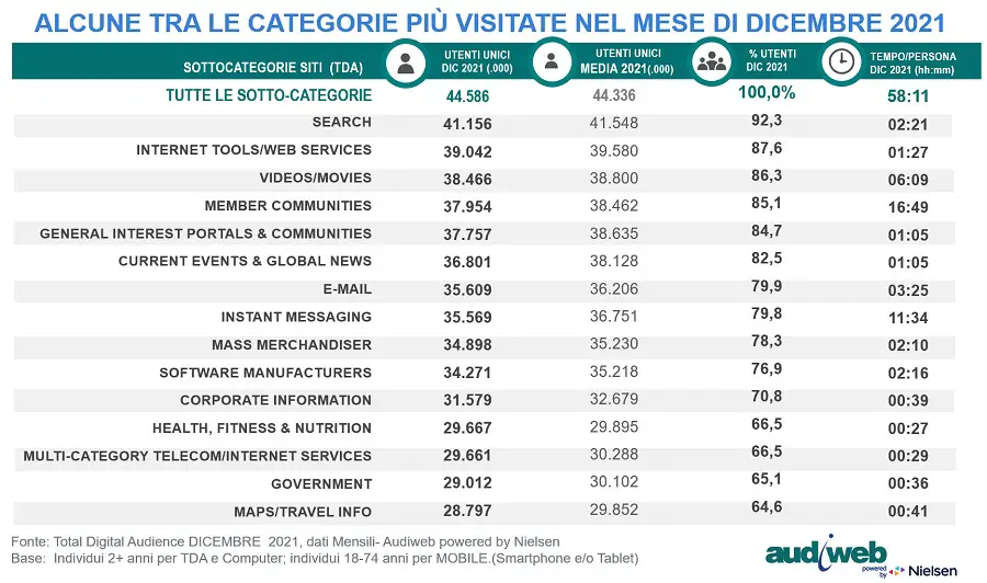 total-digital-audience-categorie-dicembre2021