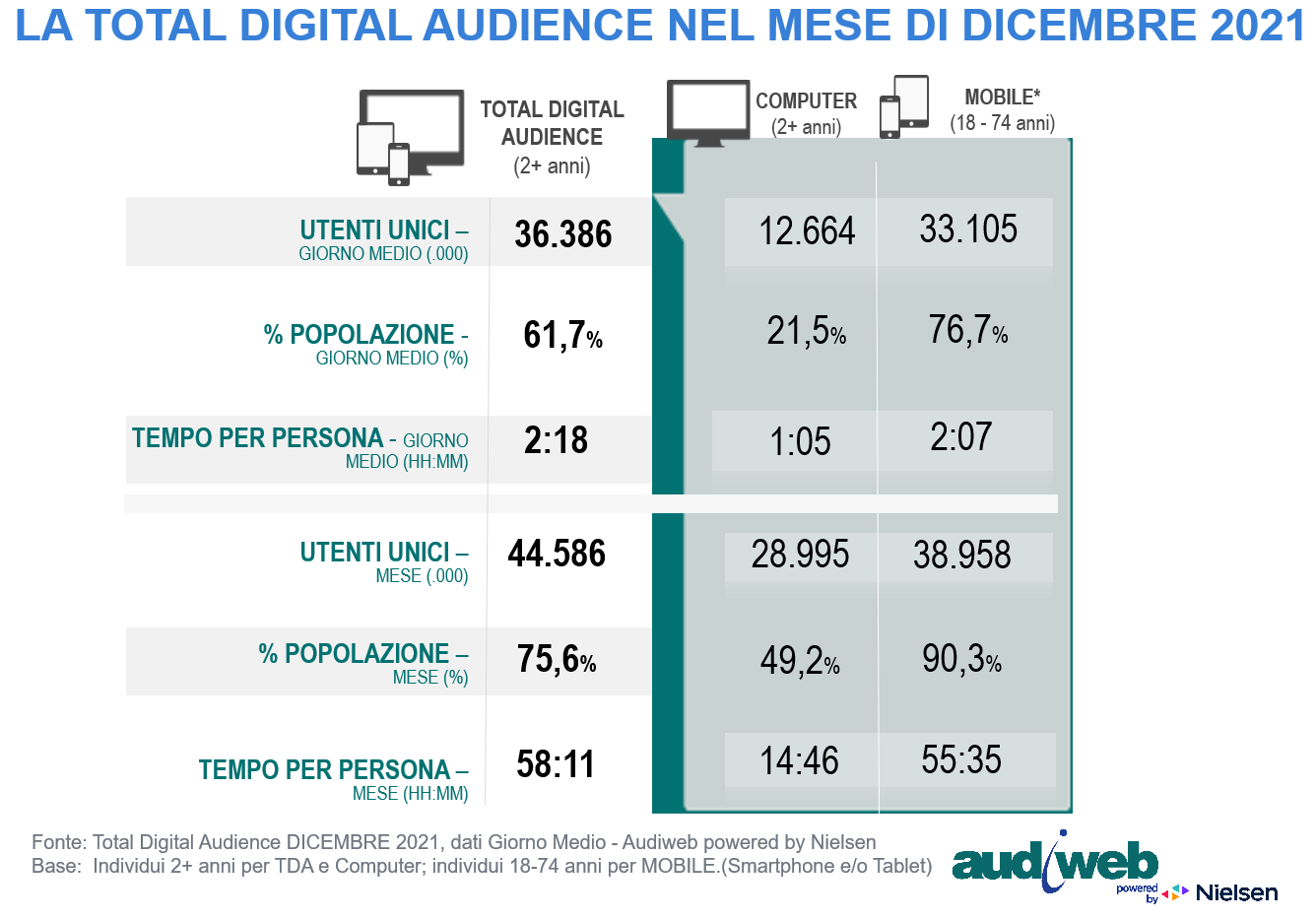 total-digital-audience-dicembre2021