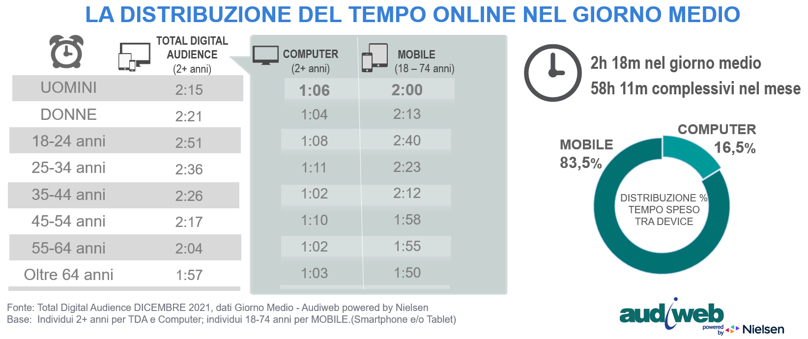 total-digital-audience-tempo-speso-dicembre2021