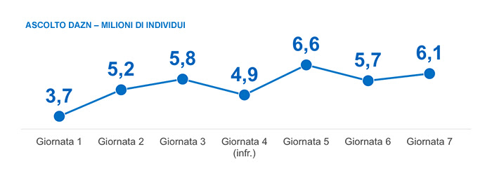 ascolti dazn serie a