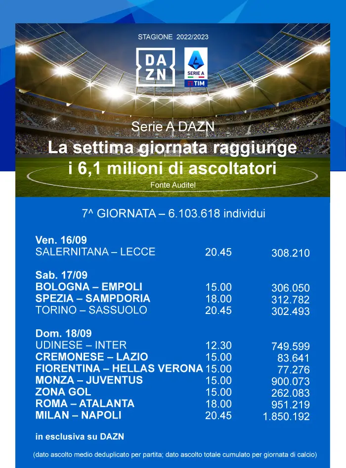 ascolti dazn settima giornata serie a