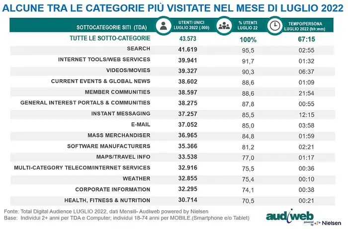 totaldigitalaudience_categorie-siti_luglio2022